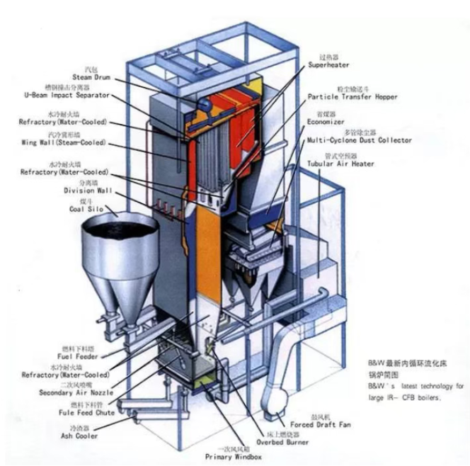 CFB 鍋爐：正確使用耐磨耐火材料的性能、設(shè)計、施工和維護 