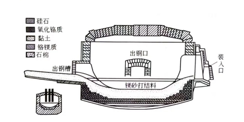 電爐用耐火材料的使用、變化、工藝技術(shù)和發(fā)展